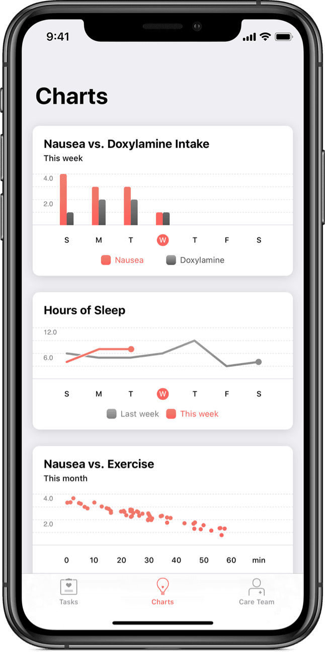 Picture of 3 different charts tracking sleep, medication effectiveness, and nausea occurrences